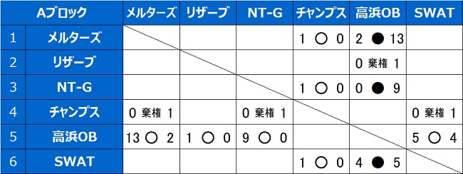 C[Oΐ\