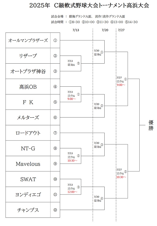 C級トーナメント表