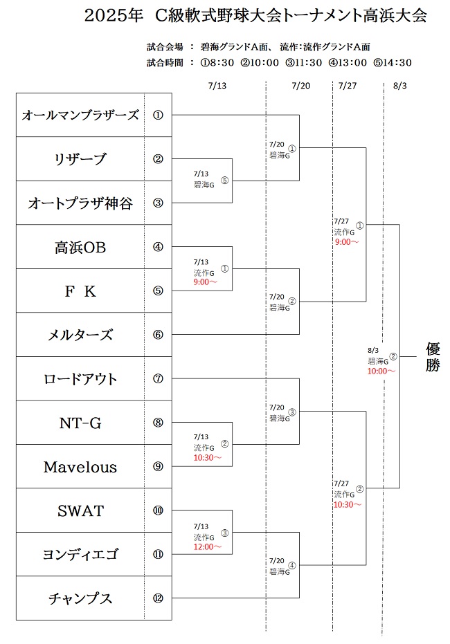 C級トーナメント表