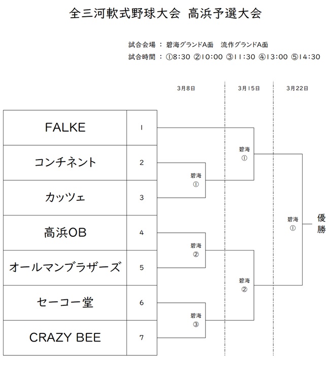 全三河軟式野球大会トーナメント表
