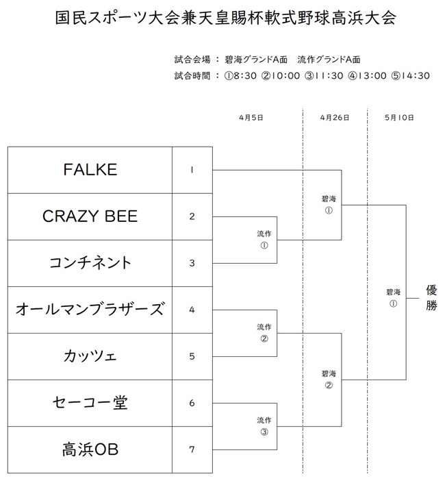 国民スポーツ大会兼天皇賜杯軟式野球高浜大会トーナメント表